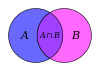 Venn diagram of set intersection